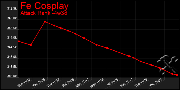 Last 31 Days Graph of Fe Cosplay