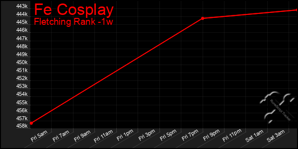 Last 7 Days Graph of Fe Cosplay