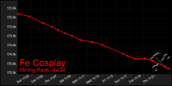 Last 31 Days Graph of Fe Cosplay