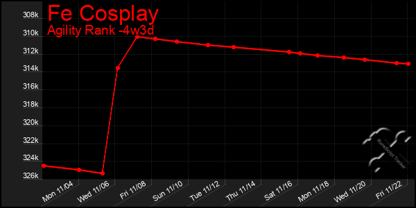 Last 31 Days Graph of Fe Cosplay