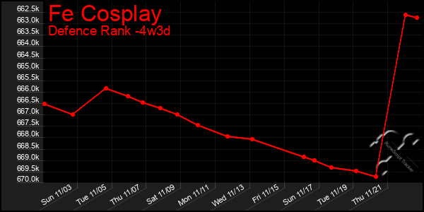 Last 31 Days Graph of Fe Cosplay