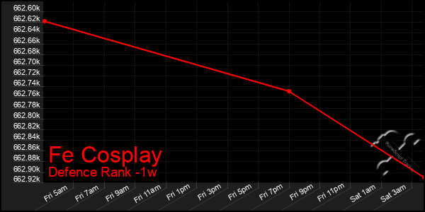 Last 7 Days Graph of Fe Cosplay