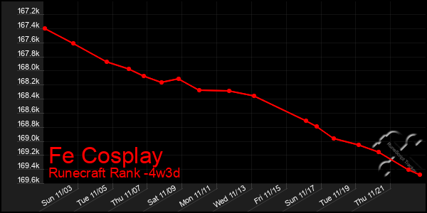 Last 31 Days Graph of Fe Cosplay