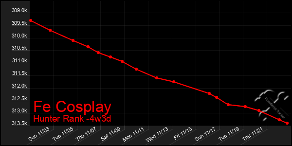 Last 31 Days Graph of Fe Cosplay