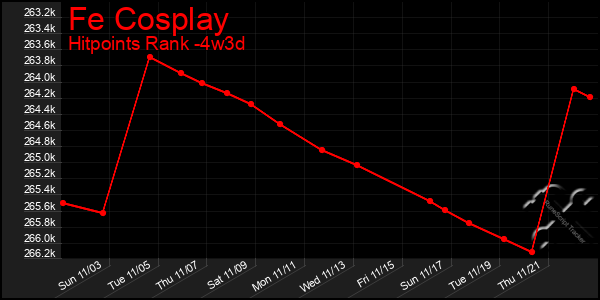 Last 31 Days Graph of Fe Cosplay