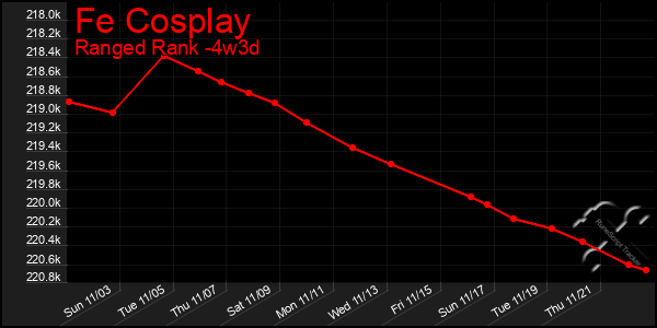 Last 31 Days Graph of Fe Cosplay