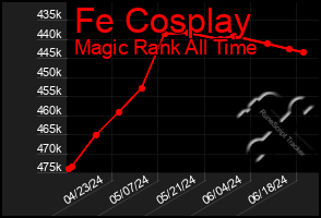 Total Graph of Fe Cosplay