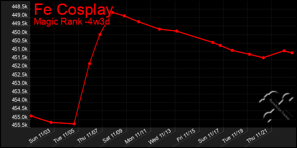 Last 31 Days Graph of Fe Cosplay