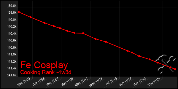 Last 31 Days Graph of Fe Cosplay