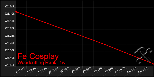 Last 7 Days Graph of Fe Cosplay