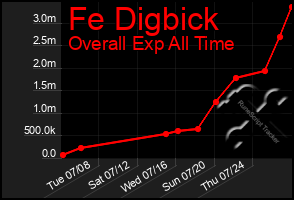 Total Graph of Fe Digbick