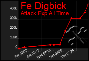 Total Graph of Fe Digbick