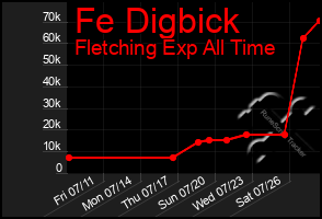 Total Graph of Fe Digbick