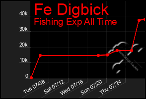 Total Graph of Fe Digbick