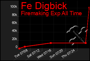 Total Graph of Fe Digbick