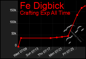 Total Graph of Fe Digbick
