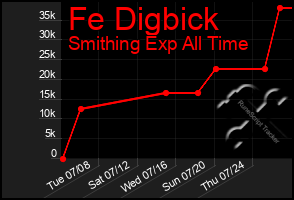 Total Graph of Fe Digbick