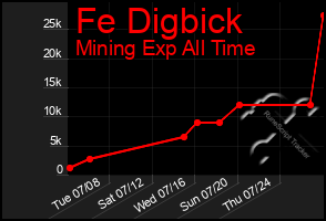 Total Graph of Fe Digbick