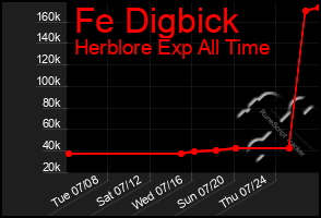 Total Graph of Fe Digbick