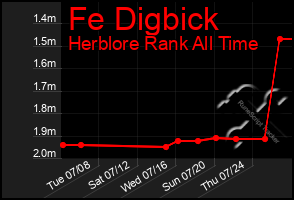 Total Graph of Fe Digbick