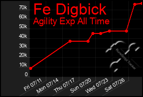 Total Graph of Fe Digbick