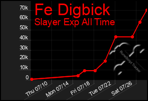 Total Graph of Fe Digbick