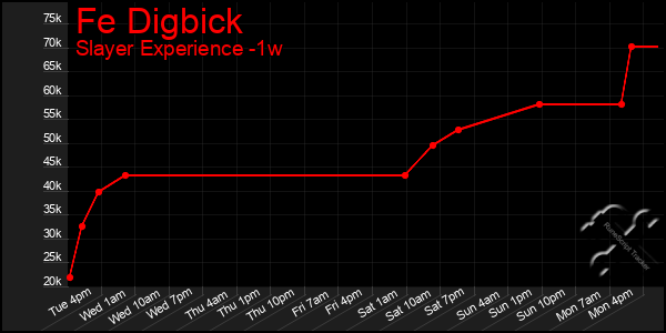 Last 7 Days Graph of Fe Digbick