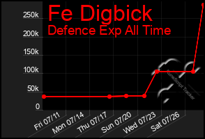 Total Graph of Fe Digbick