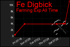 Total Graph of Fe Digbick