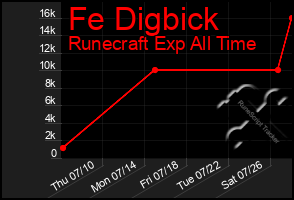 Total Graph of Fe Digbick