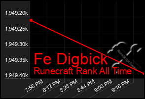 Total Graph of Fe Digbick