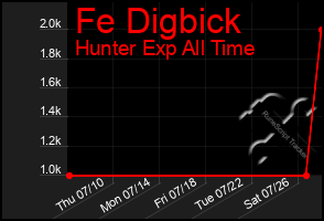 Total Graph of Fe Digbick