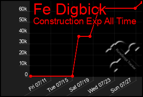 Total Graph of Fe Digbick