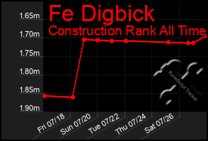 Total Graph of Fe Digbick