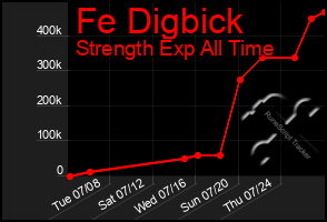 Total Graph of Fe Digbick