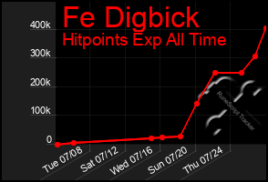 Total Graph of Fe Digbick