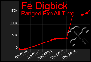 Total Graph of Fe Digbick