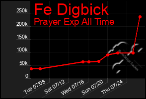Total Graph of Fe Digbick