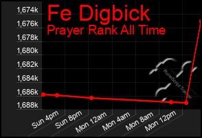 Total Graph of Fe Digbick