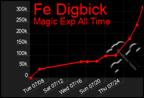 Total Graph of Fe Digbick