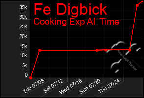 Total Graph of Fe Digbick