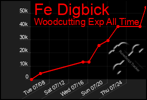 Total Graph of Fe Digbick