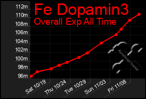 Total Graph of Fe Dopamin3