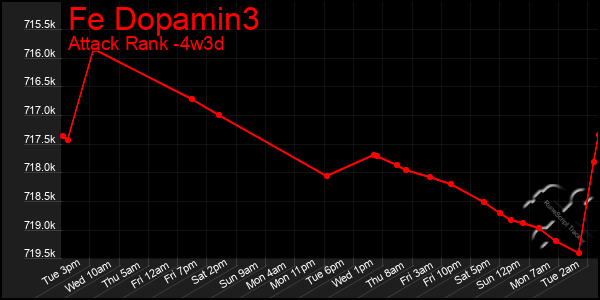 Last 31 Days Graph of Fe Dopamin3