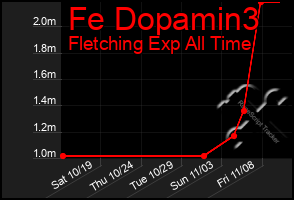 Total Graph of Fe Dopamin3