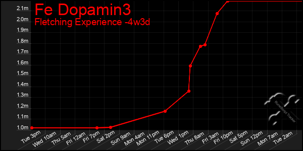 Last 31 Days Graph of Fe Dopamin3