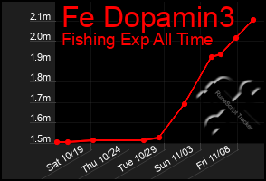 Total Graph of Fe Dopamin3