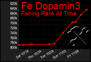 Total Graph of Fe Dopamin3