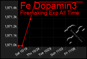 Total Graph of Fe Dopamin3