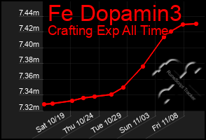 Total Graph of Fe Dopamin3